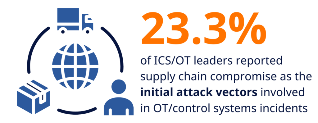 23.3% ICS/OT Leaders Reported Supply Chain Compromise as the Initial Attack Vectors Involved in OT/control Systems Incidents