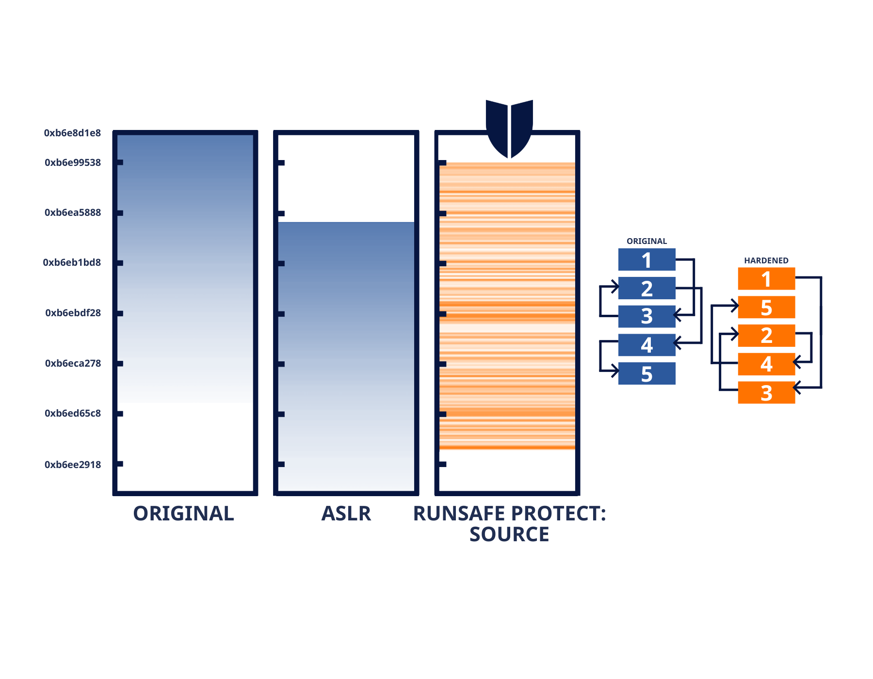 RunSafe Protect ASLR