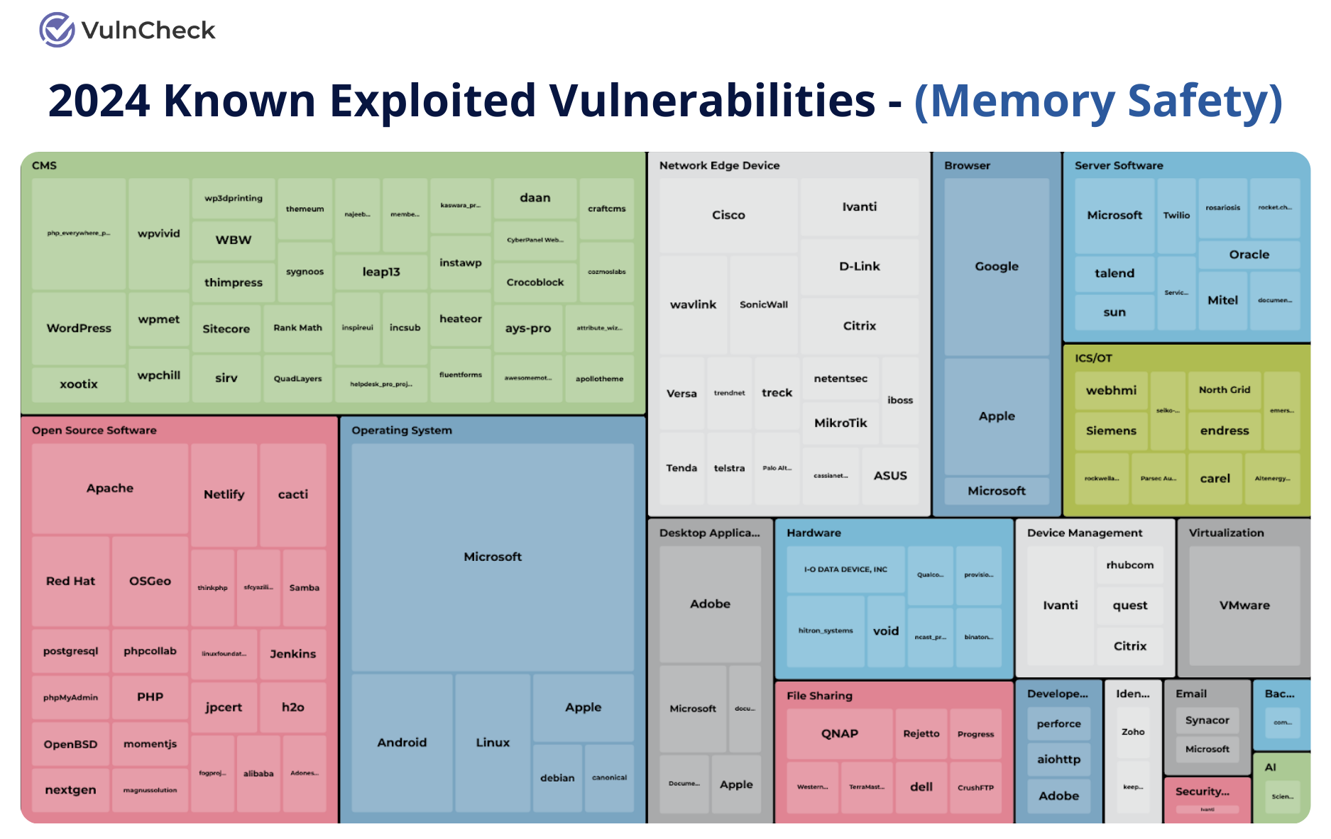 Memory Safety Known Exploited Vulnerabilities