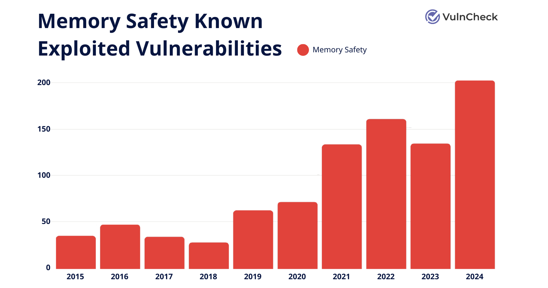 Memory Safety Known Exploited Vulnerabilities
