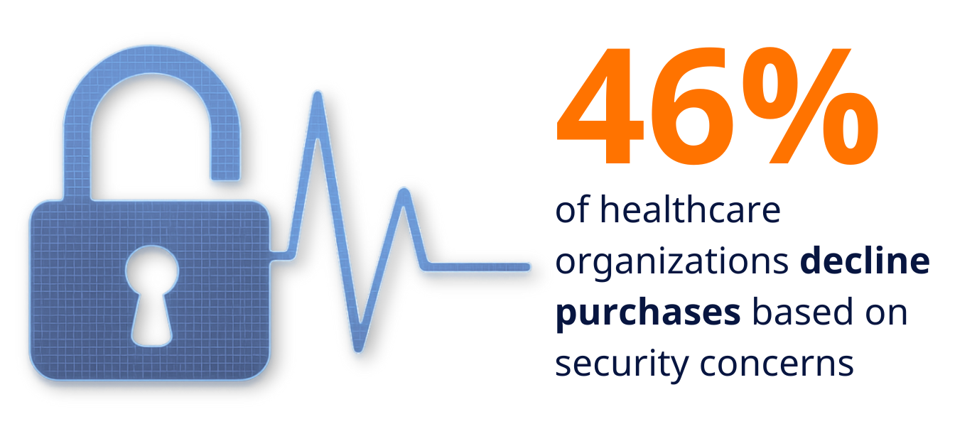 Healthcare Orgs Who Declines Purchases