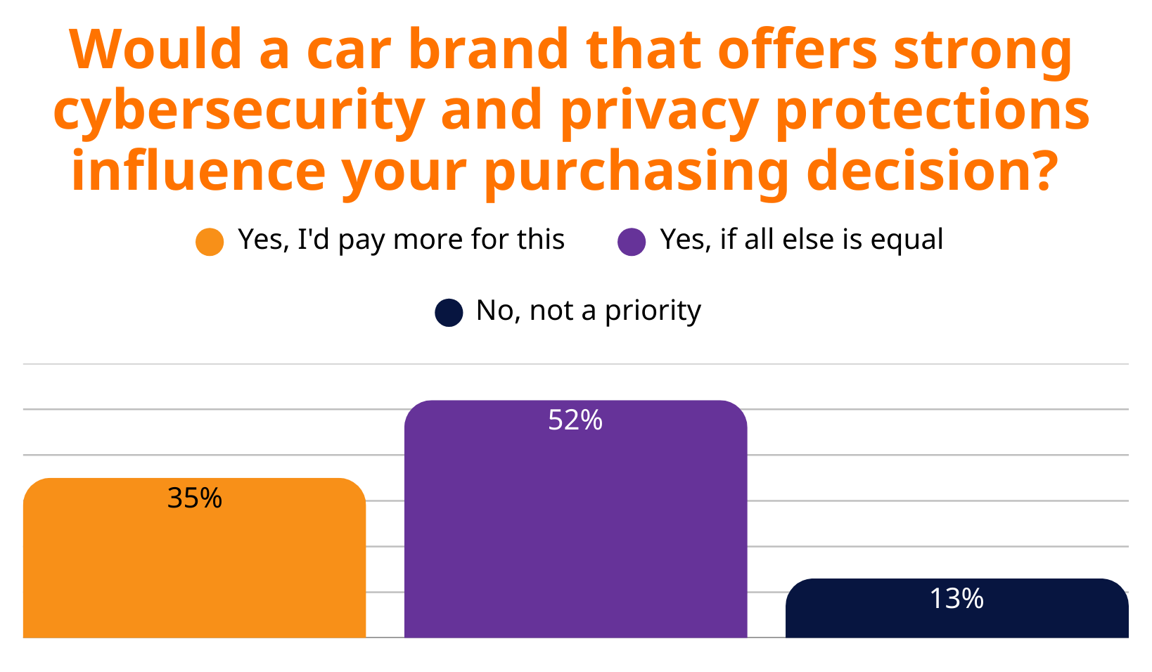 Security and Protection Against Buying Decision